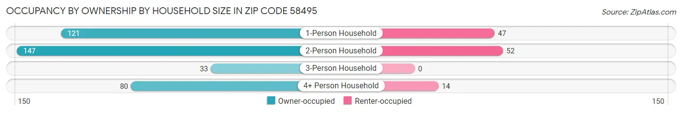 Occupancy by Ownership by Household Size in Zip Code 58495