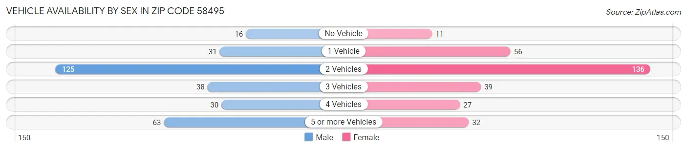 Vehicle Availability by Sex in Zip Code 58495