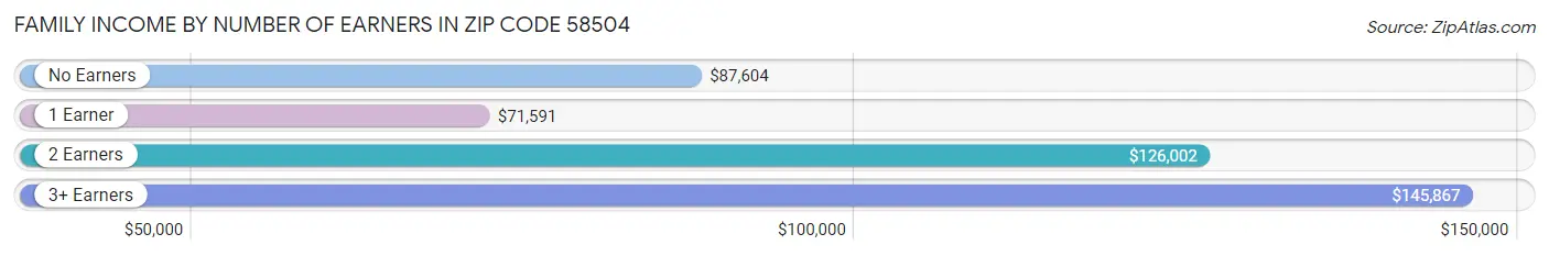 Family Income by Number of Earners in Zip Code 58504