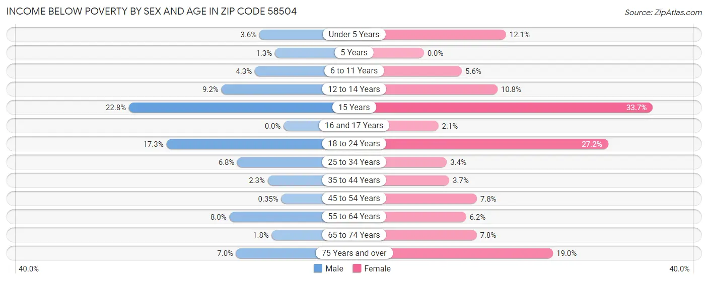 Income Below Poverty by Sex and Age in Zip Code 58504