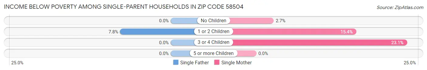 Income Below Poverty Among Single-Parent Households in Zip Code 58504