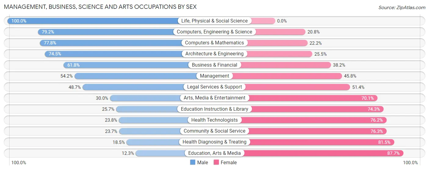 Management, Business, Science and Arts Occupations by Sex in Zip Code 58504