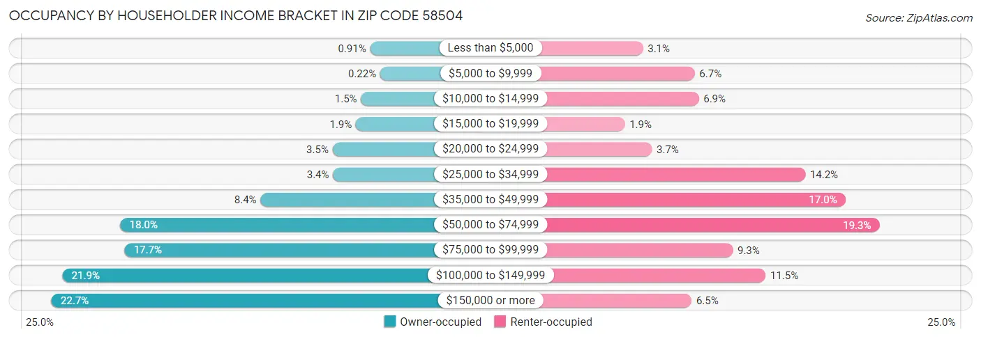 Occupancy by Householder Income Bracket in Zip Code 58504