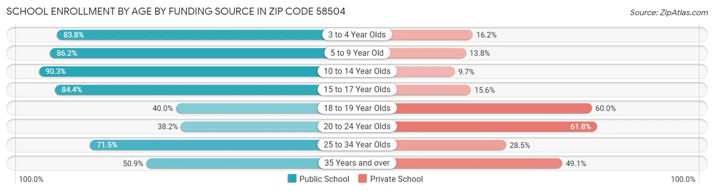School Enrollment by Age by Funding Source in Zip Code 58504