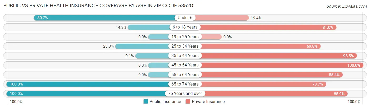 Public vs Private Health Insurance Coverage by Age in Zip Code 58520