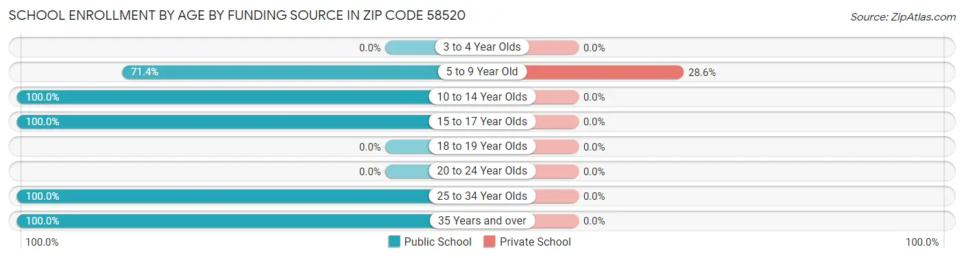 School Enrollment by Age by Funding Source in Zip Code 58520