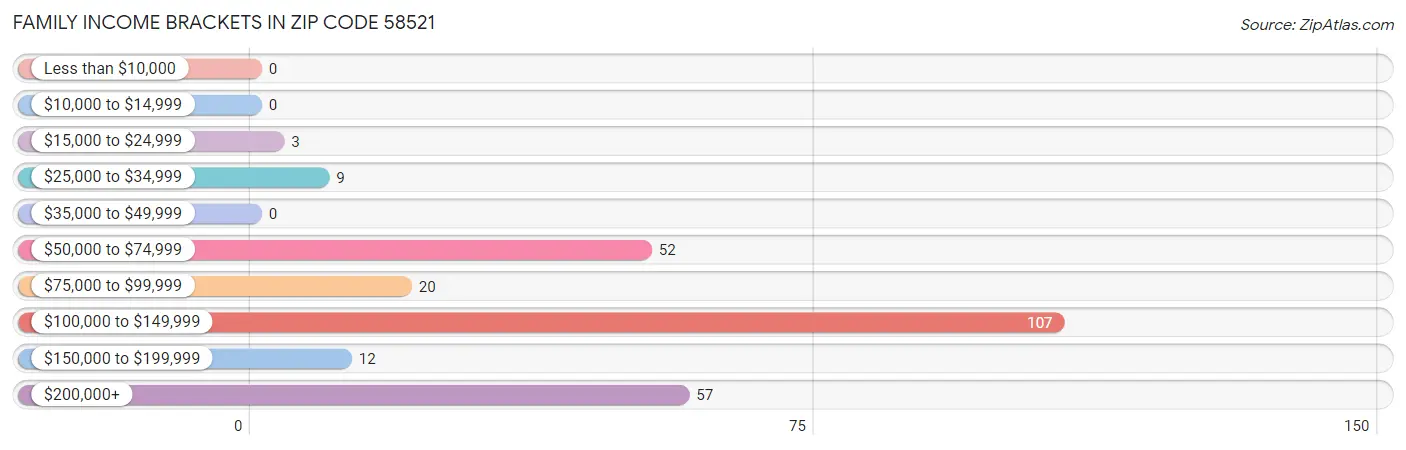 Family Income Brackets in Zip Code 58521