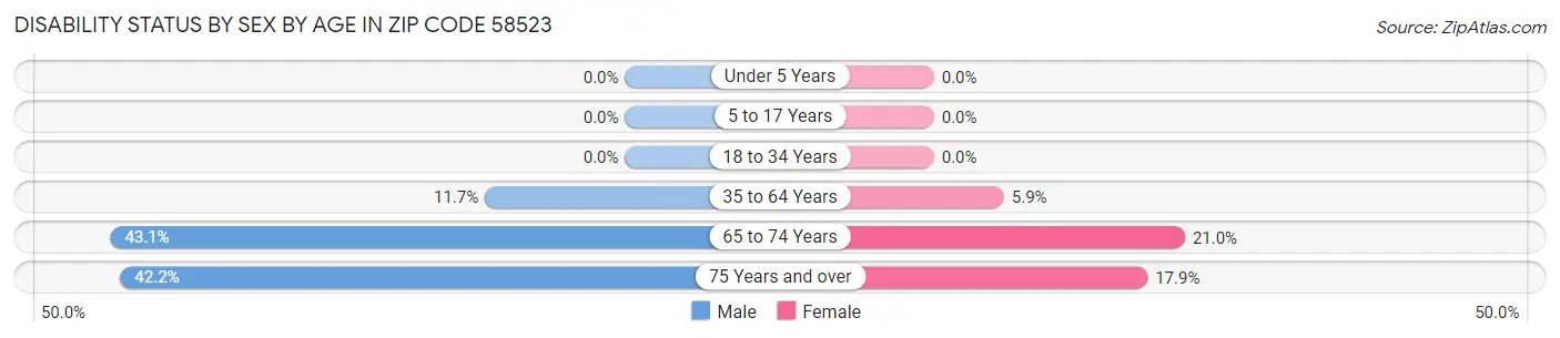 Disability Status by Sex by Age in Zip Code 58523