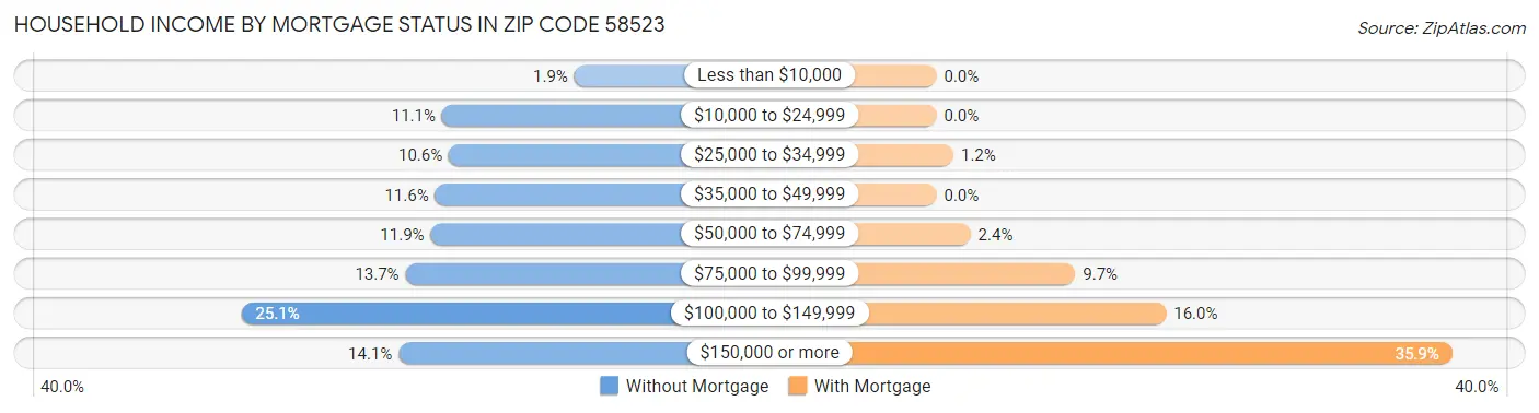 Household Income by Mortgage Status in Zip Code 58523