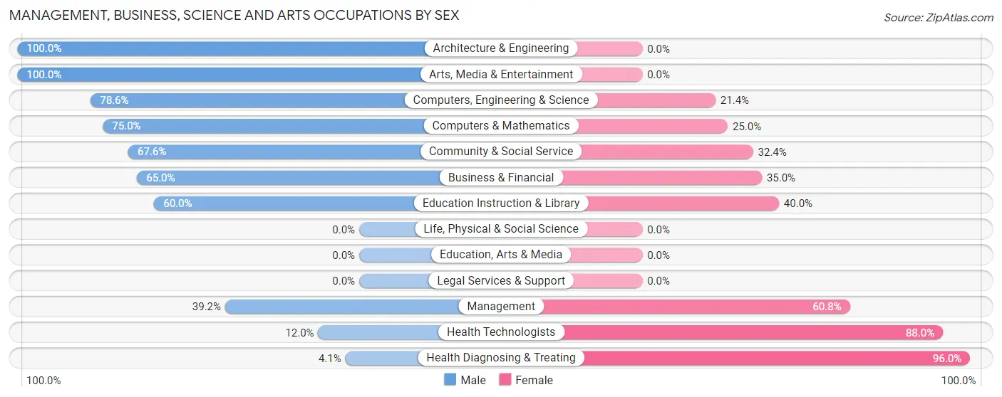 Management, Business, Science and Arts Occupations by Sex in Zip Code 58523