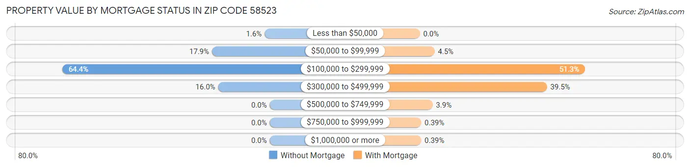 Property Value by Mortgage Status in Zip Code 58523