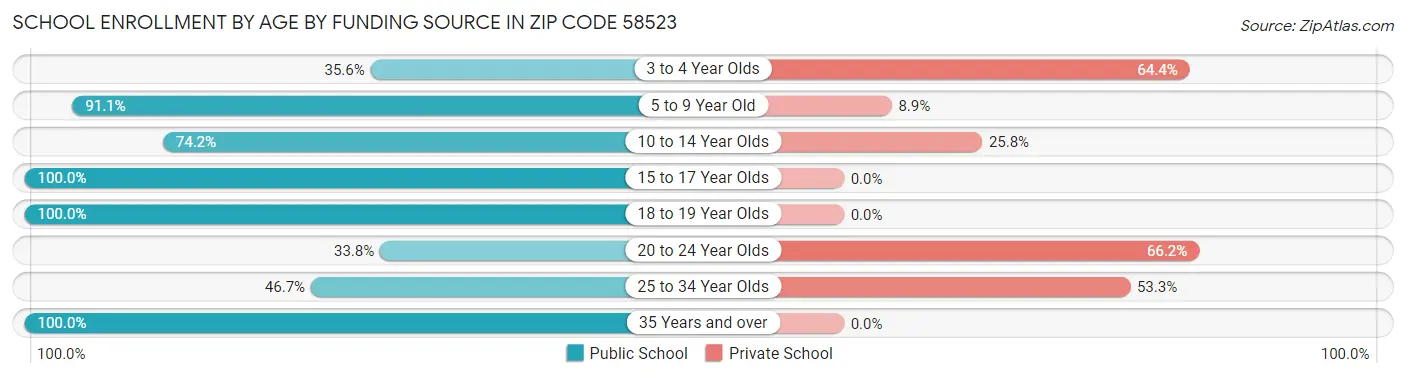 School Enrollment by Age by Funding Source in Zip Code 58523