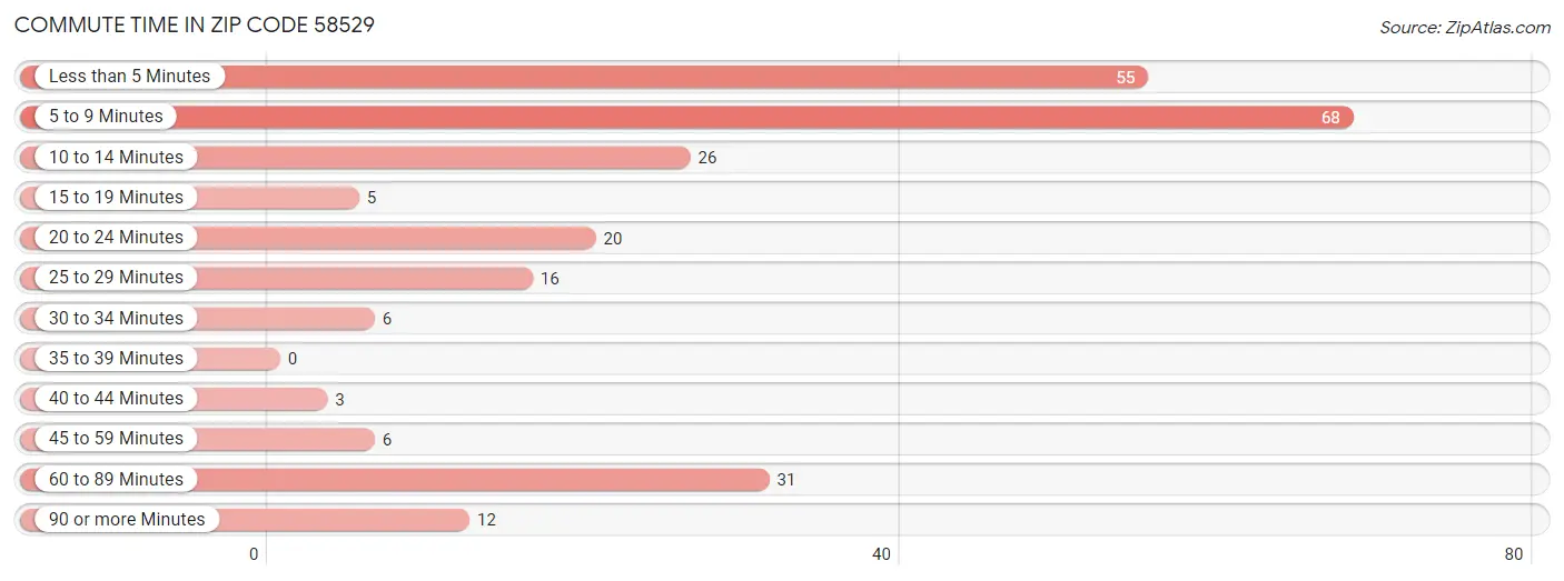 Commute Time in Zip Code 58529