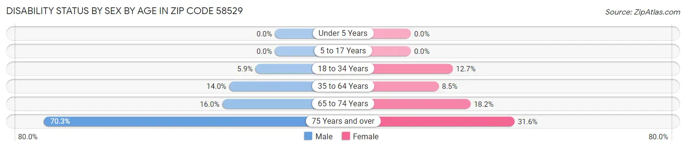 Disability Status by Sex by Age in Zip Code 58529