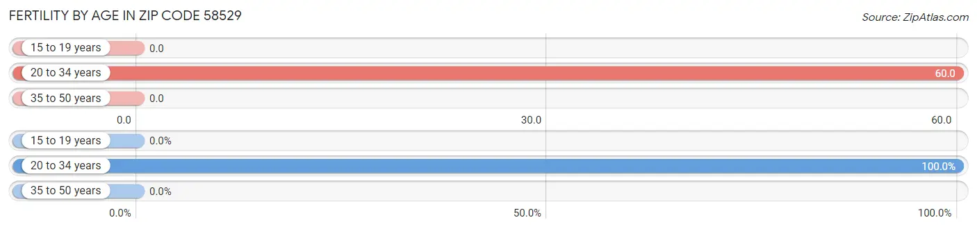 Female Fertility by Age in Zip Code 58529