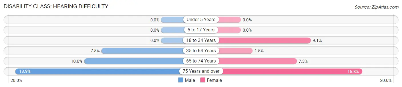 Disability in Zip Code 58529: <span>Hearing Difficulty</span>