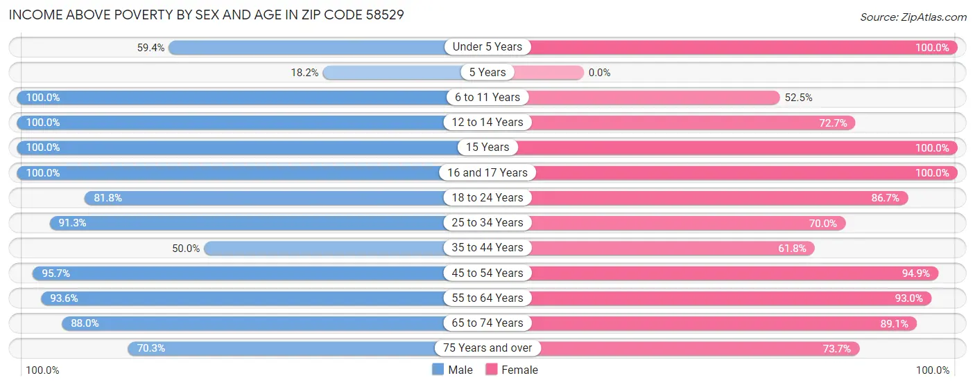 Income Above Poverty by Sex and Age in Zip Code 58529