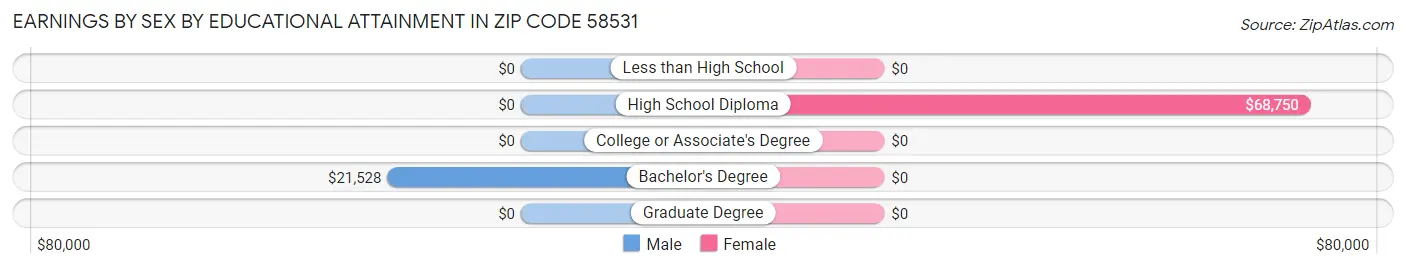 Earnings by Sex by Educational Attainment in Zip Code 58531