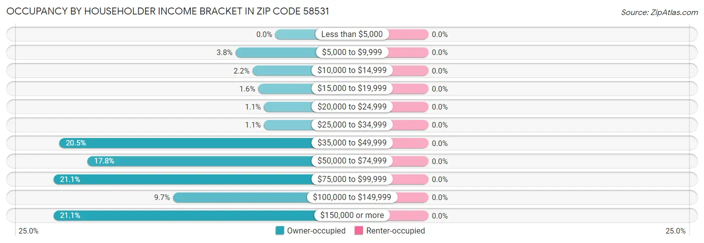 Occupancy by Householder Income Bracket in Zip Code 58531