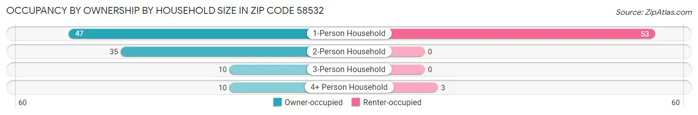 Occupancy by Ownership by Household Size in Zip Code 58532