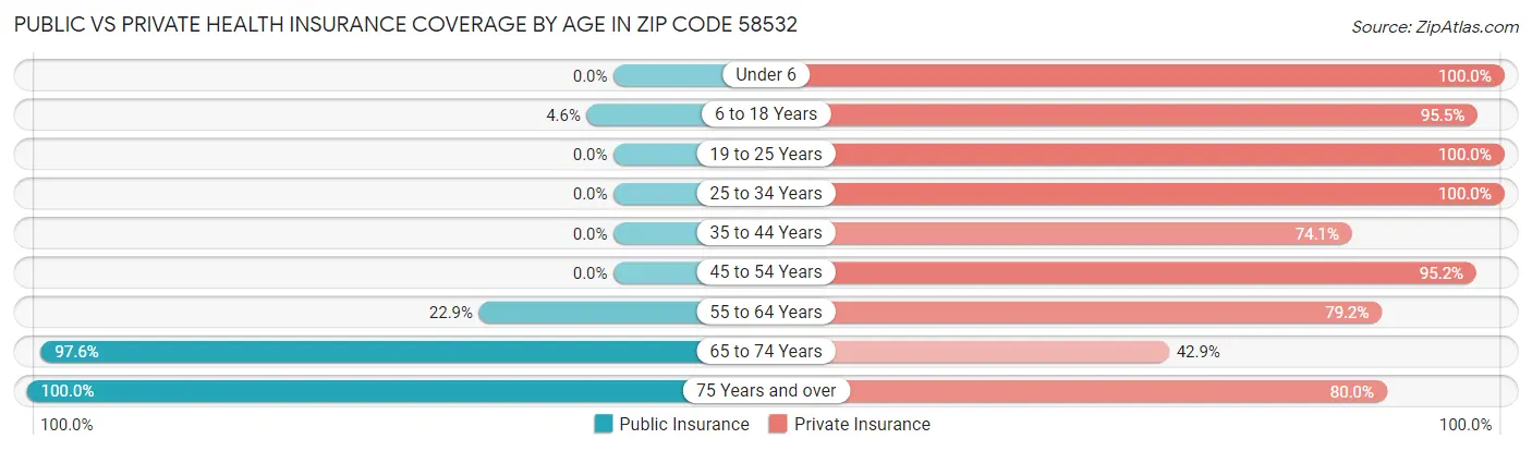 Public vs Private Health Insurance Coverage by Age in Zip Code 58532