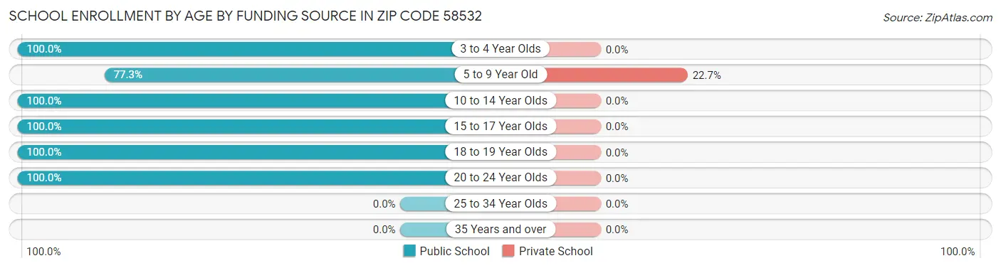 School Enrollment by Age by Funding Source in Zip Code 58532