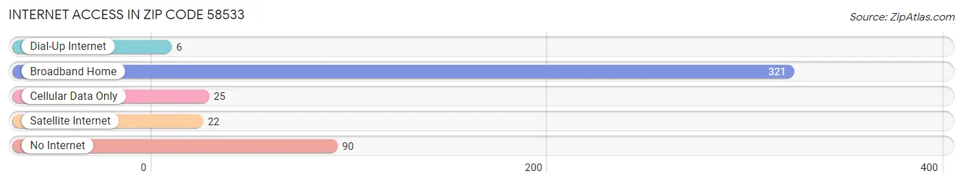 Internet Access in Zip Code 58533