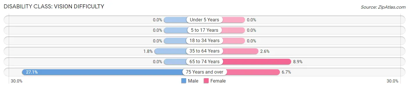 Disability in Zip Code 58533: <span>Vision Difficulty</span>