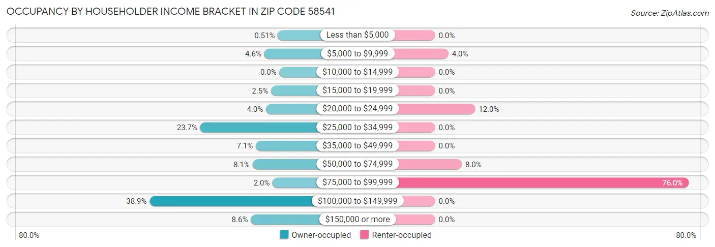 Occupancy by Householder Income Bracket in Zip Code 58541