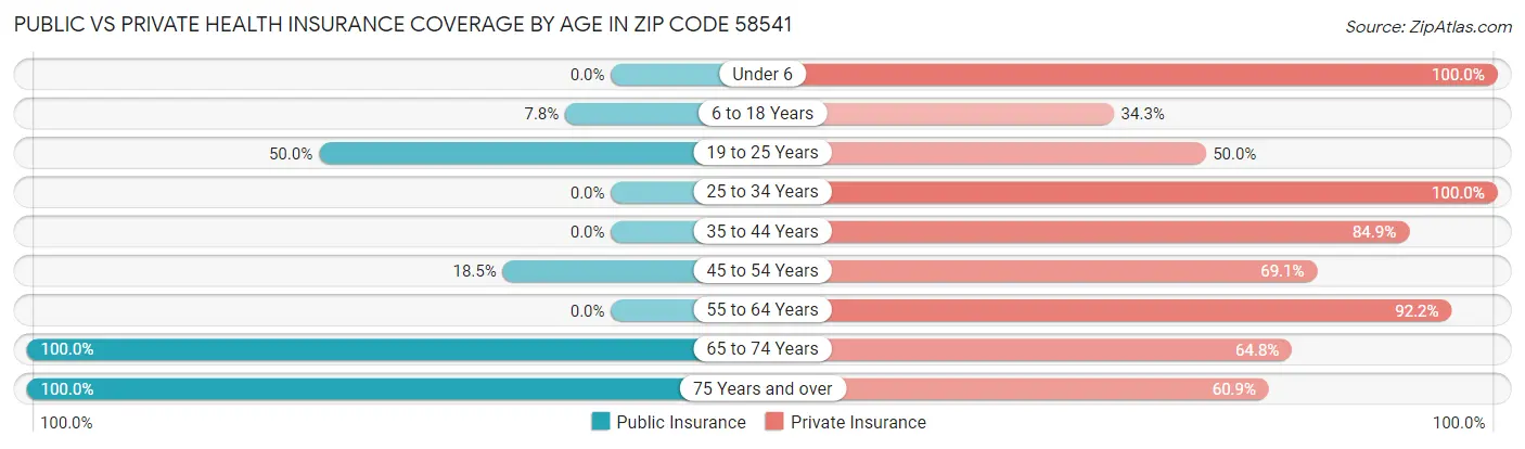Public vs Private Health Insurance Coverage by Age in Zip Code 58541