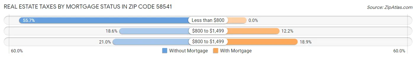 Real Estate Taxes by Mortgage Status in Zip Code 58541