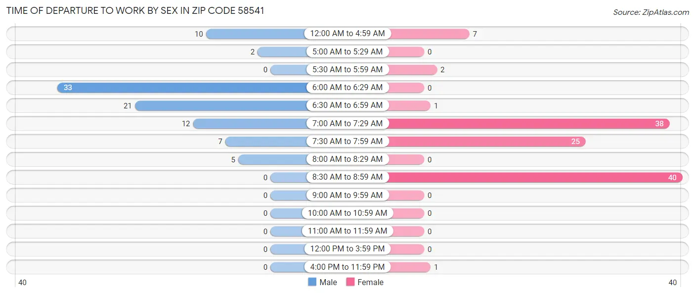 Time of Departure to Work by Sex in Zip Code 58541