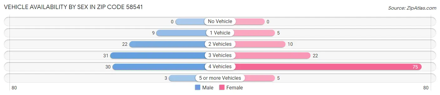 Vehicle Availability by Sex in Zip Code 58541