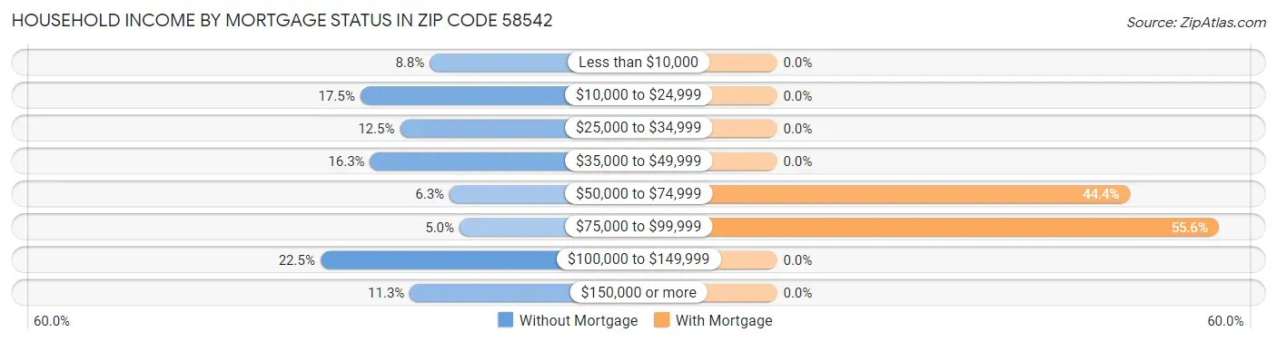 Household Income by Mortgage Status in Zip Code 58542