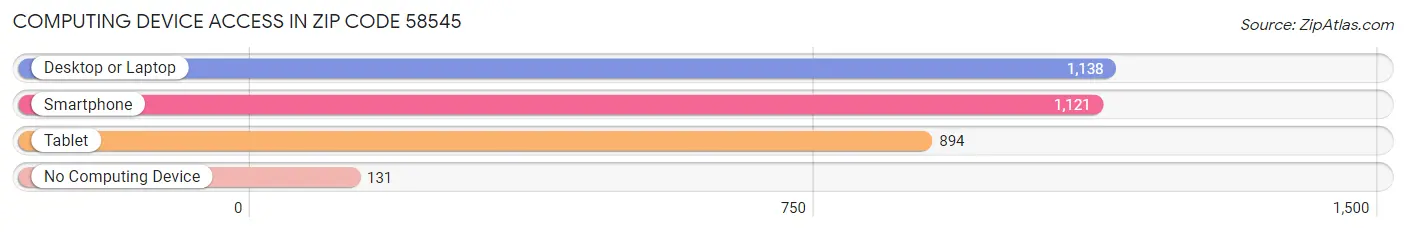 Computing Device Access in Zip Code 58545