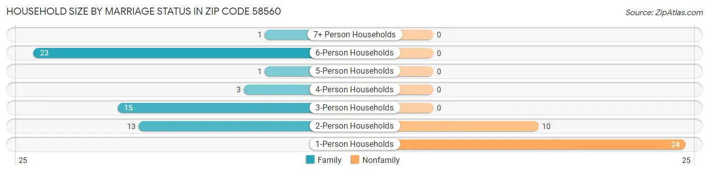 Household Size by Marriage Status in Zip Code 58560