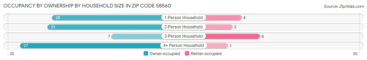 Occupancy by Ownership by Household Size in Zip Code 58560