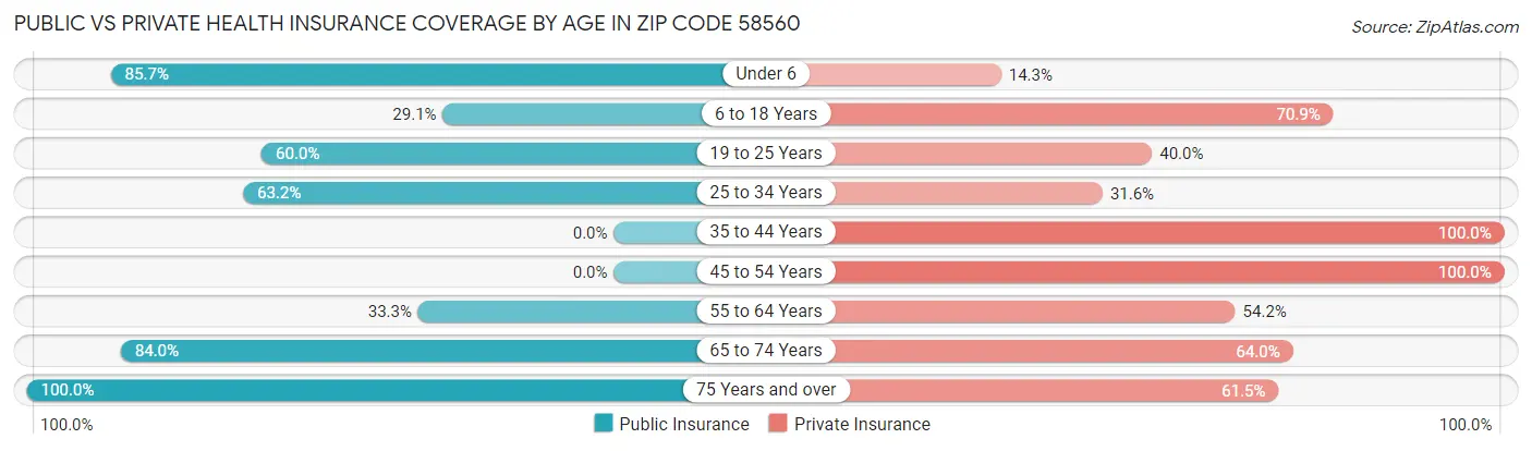 Public vs Private Health Insurance Coverage by Age in Zip Code 58560