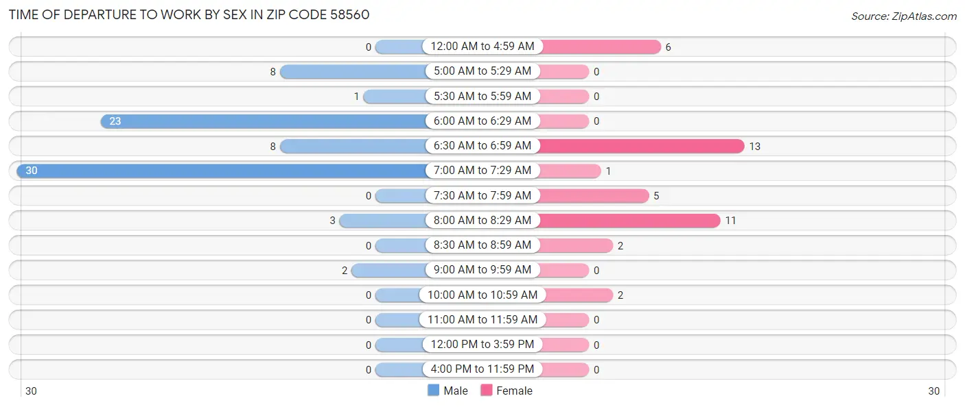 Time of Departure to Work by Sex in Zip Code 58560