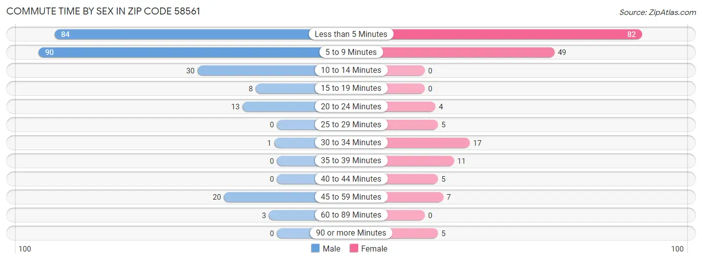 Commute Time by Sex in Zip Code 58561