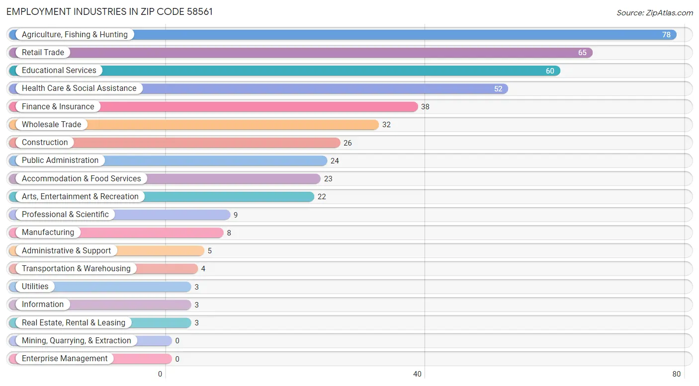 Employment Industries in Zip Code 58561