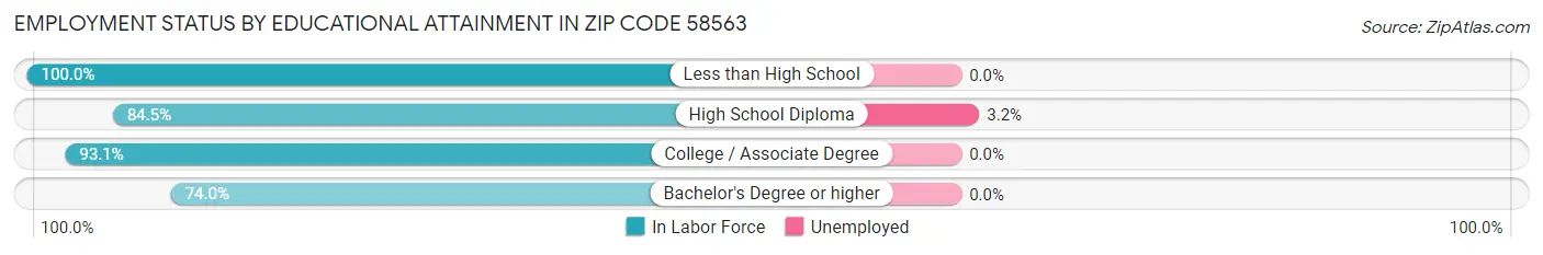 Employment Status by Educational Attainment in Zip Code 58563