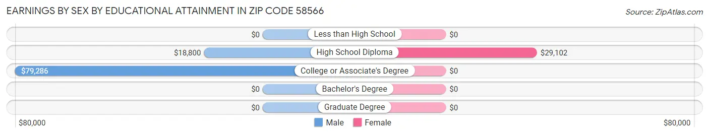 Earnings by Sex by Educational Attainment in Zip Code 58566