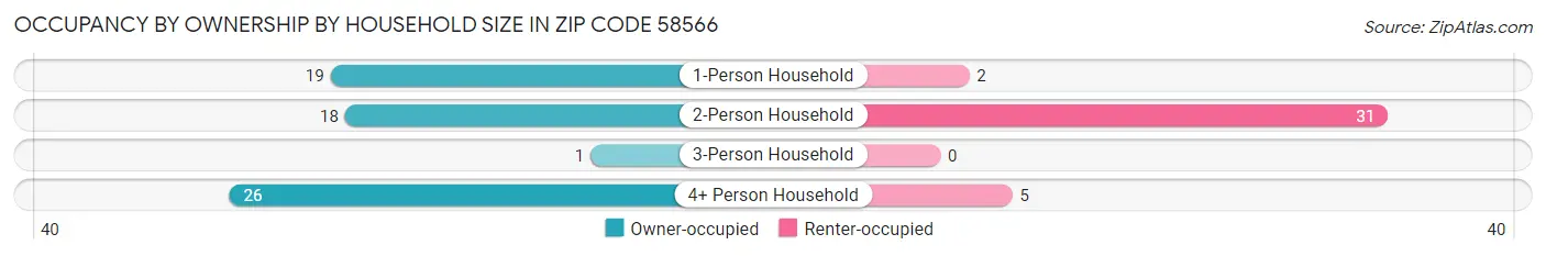 Occupancy by Ownership by Household Size in Zip Code 58566