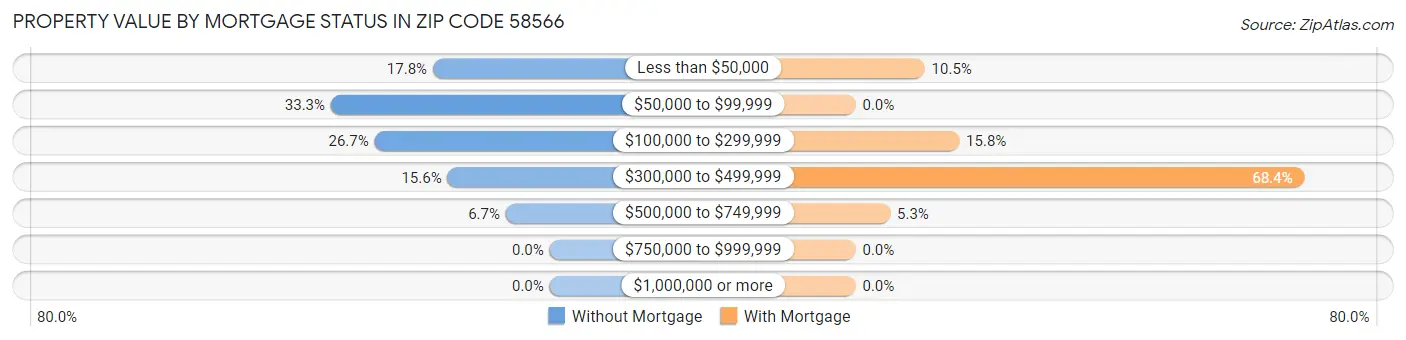 Property Value by Mortgage Status in Zip Code 58566