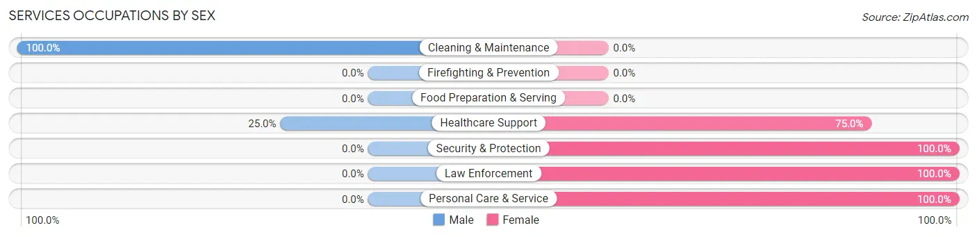 Services Occupations by Sex in Zip Code 58566