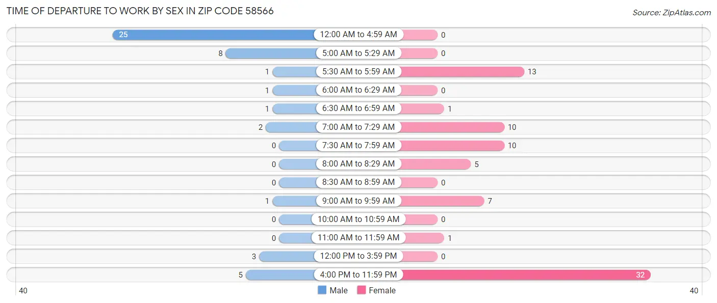 Time of Departure to Work by Sex in Zip Code 58566