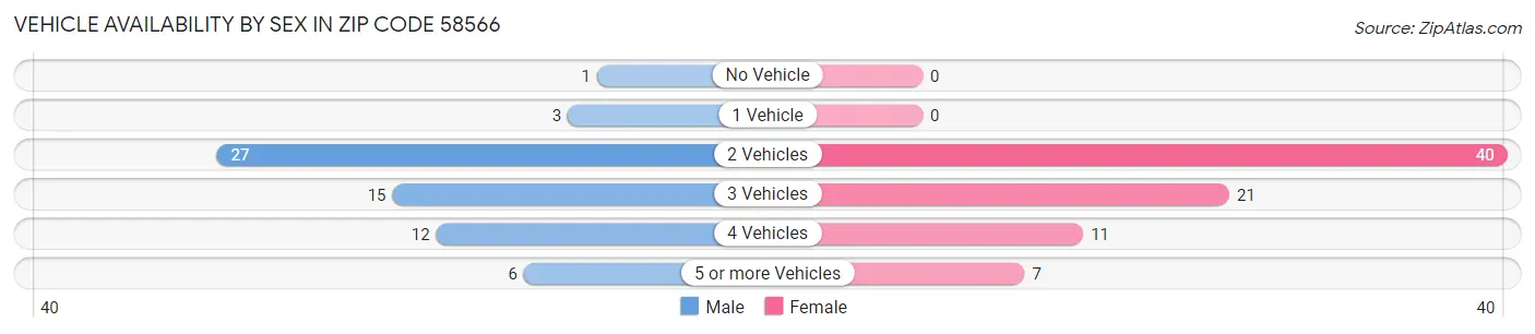 Vehicle Availability by Sex in Zip Code 58566