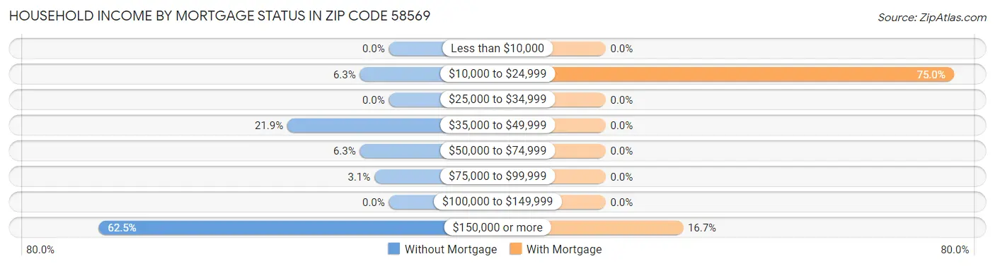 Household Income by Mortgage Status in Zip Code 58569