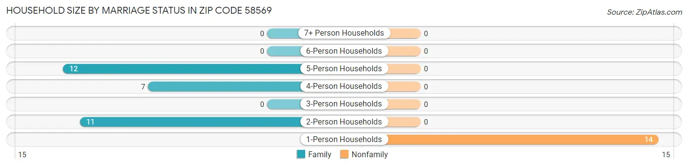 Household Size by Marriage Status in Zip Code 58569